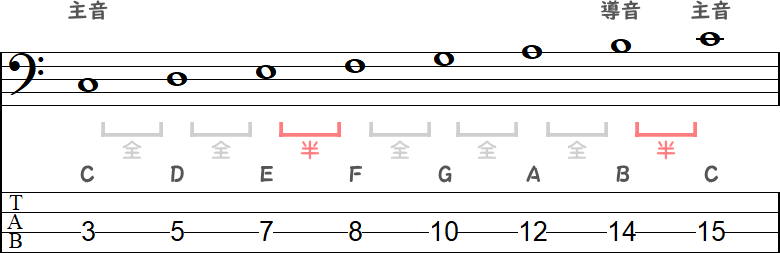 メジャースケール(自然的長音階)の小節
