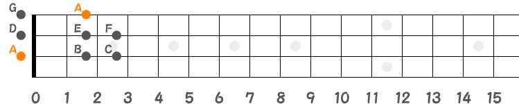 Aナチュラルマイナースケールの指板図