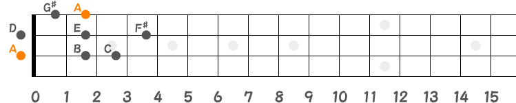 Aメロディックマイナースケールの指板図