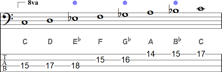 Cブルーノートスケール（7音構成）の小節
