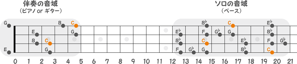伴奏とベースソロの音域の指板図