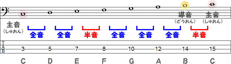 メジャースケールの自然的長音階（しぜんてきちょうおんかい）のTAB譜面
