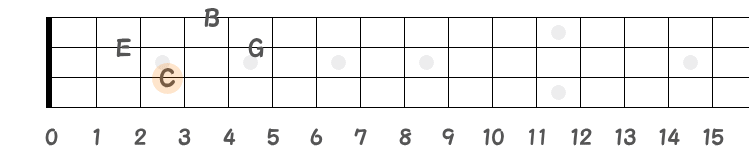 CM7の完全1度のCの指板図