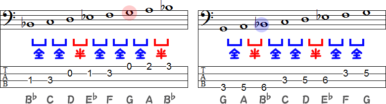 B♭メジャースケールの変ロ長調とGマイナースケールのト短調のTAB譜面