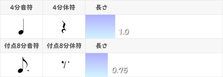 4分音符と付点8分音符の長さと記号表
