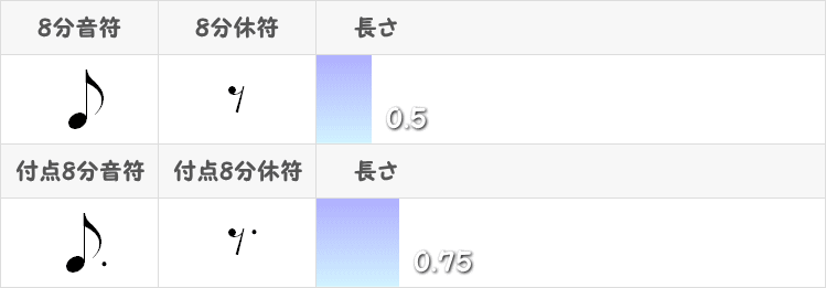 8分音符と付点8分音符の長さと記号表