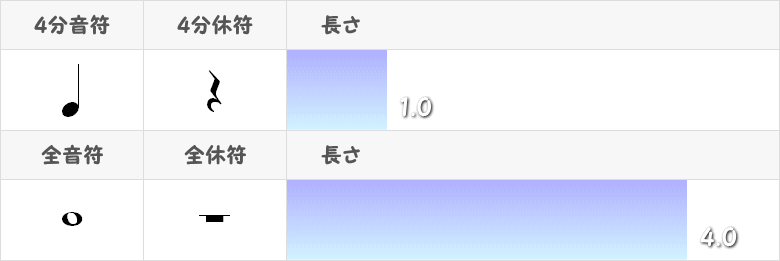 全音符と全休符の記号と長さ画像表