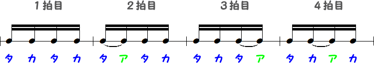 16分音符4つとタイ記号のリズム小節