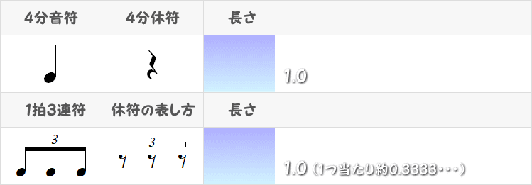 1拍3連符の記号と長さ表