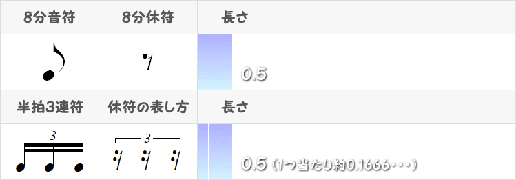 半拍3連符の記号と長さ表