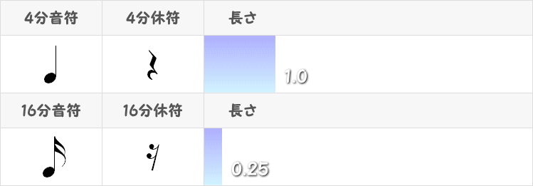 4分音符と16分音符の記号と長さ表