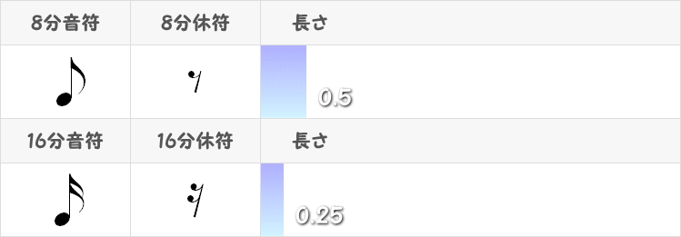 8分音符と16分音符の記号と長さ表