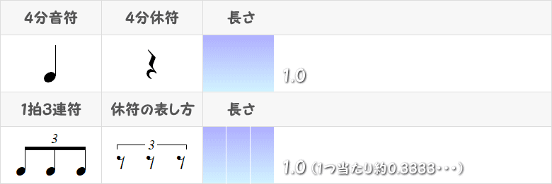 1拍3連符の記号と長さの画像表