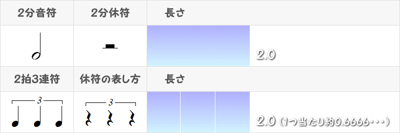 2拍3連符の記号と長さの画像表