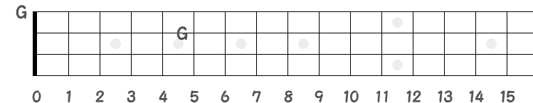 1弦0フレットと2弦5フレットのGの指板図
