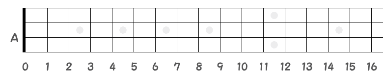 3弦0フレットのAの指板図