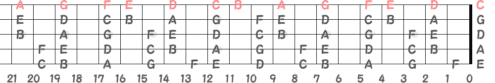 5弦Hi-Cの指板の音名（左利き用）の画像