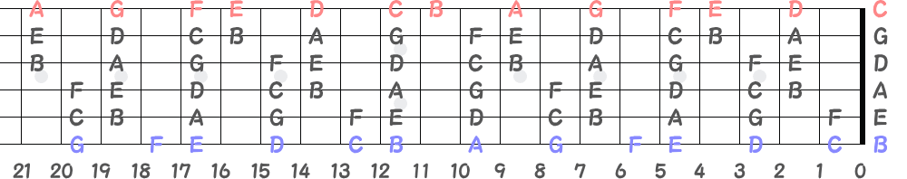 6弦ベースの指板の音名（左利き用）の画像