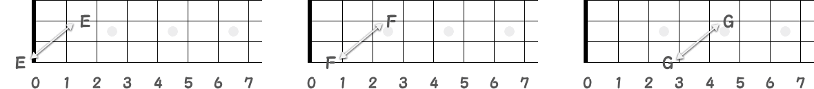 オクターブポジション（4弦と2弦）の指板画像