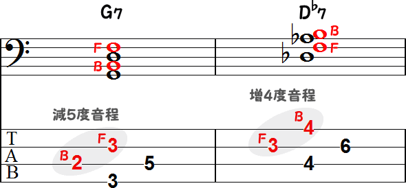 G7が持つ減5度音程とD♭7が持つ増4度音程のTAB譜面