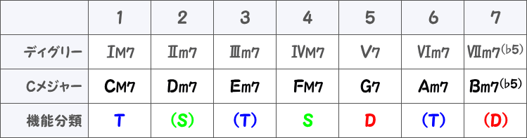 Cメジャーキーのダイアトニックコードの表画像