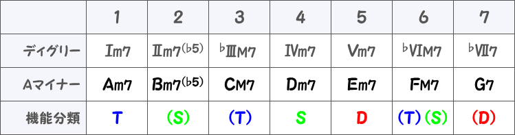 Aナチュラルマイナーキーのダイアトニックコードの表画像
