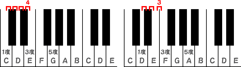 C音から半音4つの長3度とD音から半音3つの短3度のピアノ図