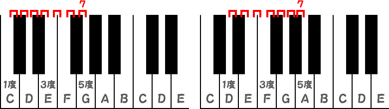 C音とD音から半音が7つの完全5度のピアノ図