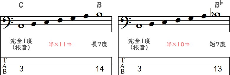 C~Bの長7度 / C~B♭の短7度2小節