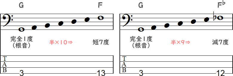 G~Fの短7度 / G~F♭の減7度の2小節