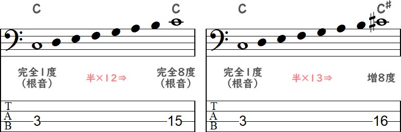 C~Cの完全8度 / C~C#の増8度の2小節