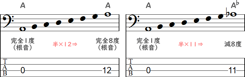 A~Aの完全8度 / A~A♭の減8度の2小節