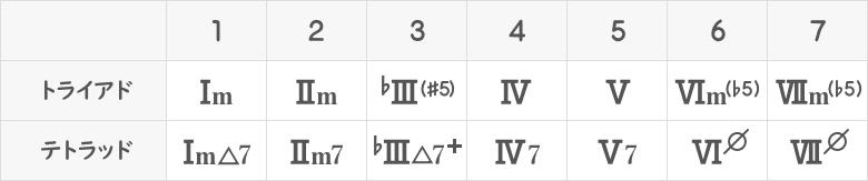 メロディックマイナーキーのディグリーネーム表