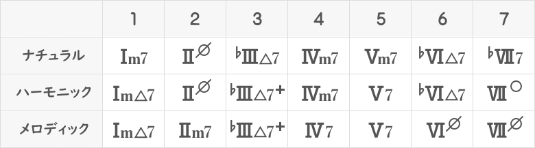 四和音のマイナーディグリーネーム表
