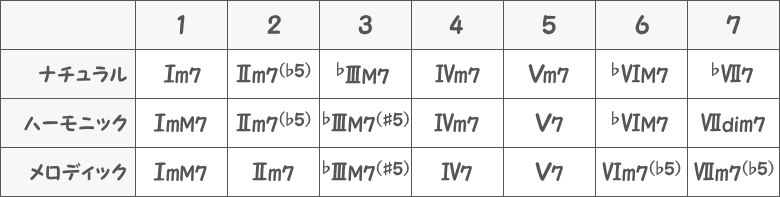 マイナーキー3種類のディグリーネーム表画像