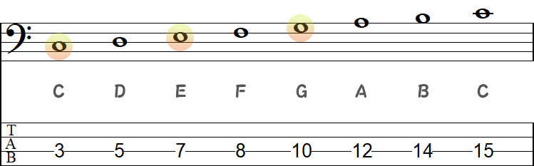 Cメジャースケールの「C・E・G」の小節
