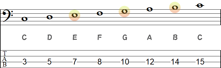 Cメジャースケールの「E・G・B」の小節