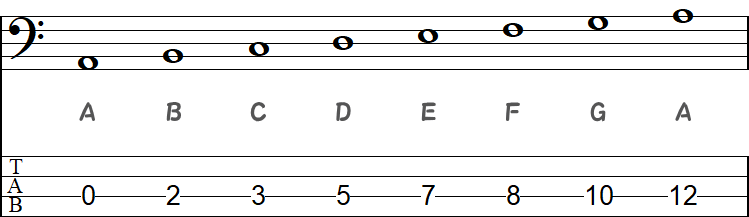 AナチュラルマイナースケールのTAB小節