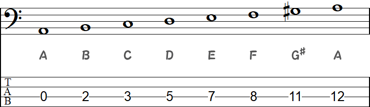 AハーモニックマイナースケールのTAB小節