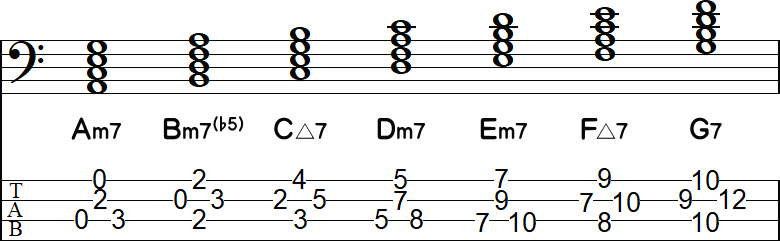 AナチュラルマイナーキーのダイアトニックコードのTAB小節