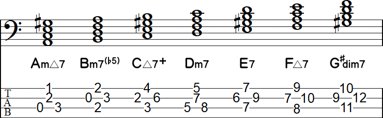 AハーモニックマイナーキーのダイアトニックコードのTAB小節