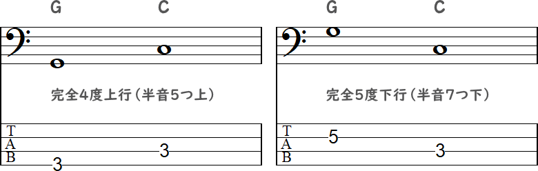 G音からC音への強進行のTAB小節