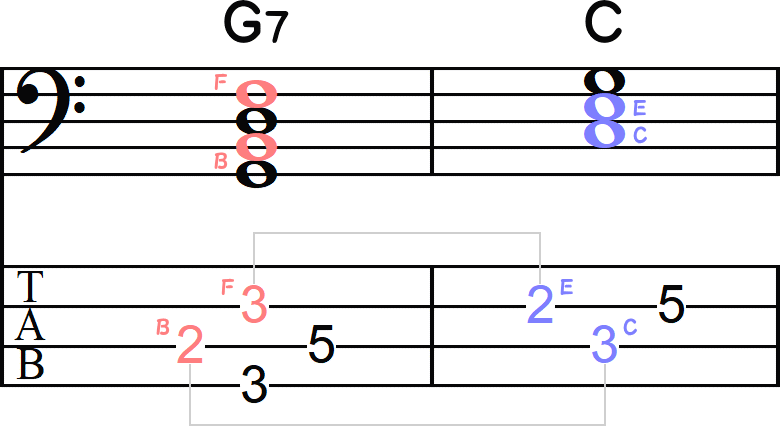 G7からCへのドミナントモーションのTAB小節