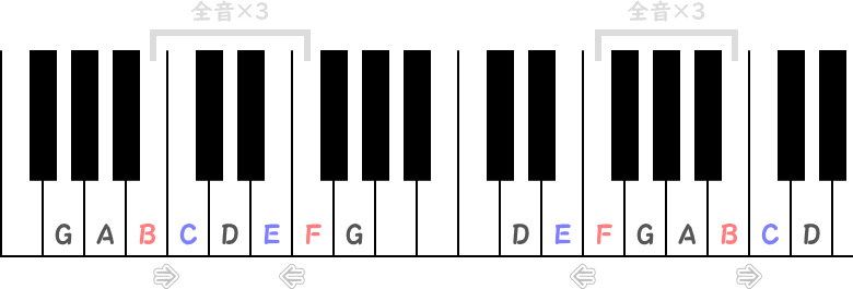 三全音の反進行ピアノ図