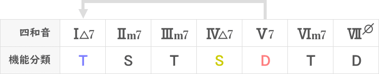 ドミナントセブンスコードのディグリーネーム表