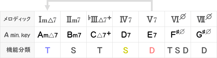 ナチュラルマイナーキーのディグリーネーム表
