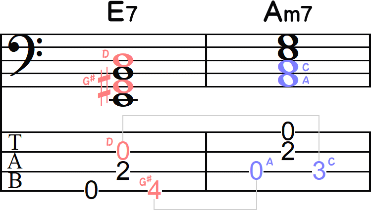 E7からAm7のドミナントモーションTAB小節