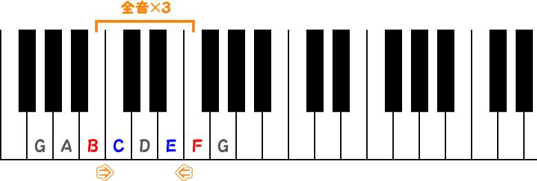 B音からF音までの三全音（さんぜんおん）のピアノ図