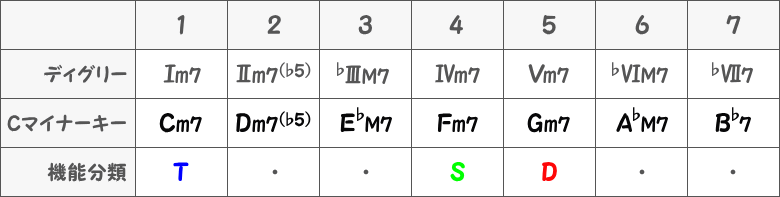 Cナチュラルマイナーキーの（四和音）の表