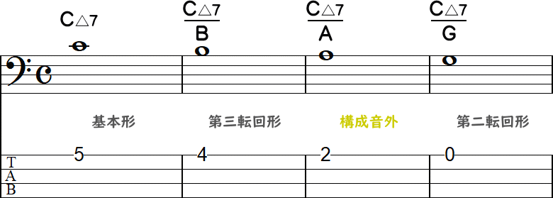 構成音外が最低音の3小節目のTAB譜